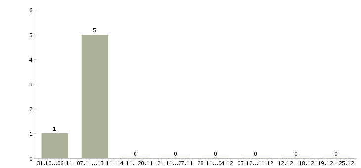 Работа менеджер по контактам с клиентами в Дзержинске - Число вакансий в Дзержинске по специальности менеджер по контактам с клиентами за 2 месяца