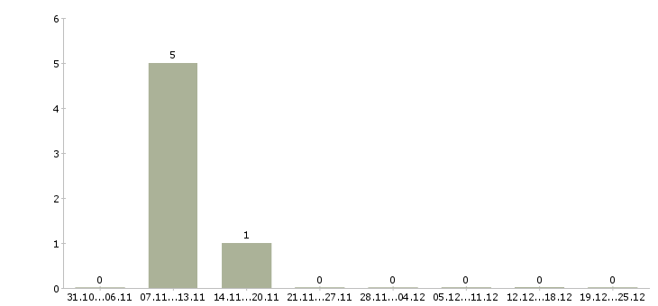 Работа рабочий в строительную организацию в Новокузнецке - Число вакансий в Новокузнецке по специальности рабочий в строительную организацию за 2 месяца
