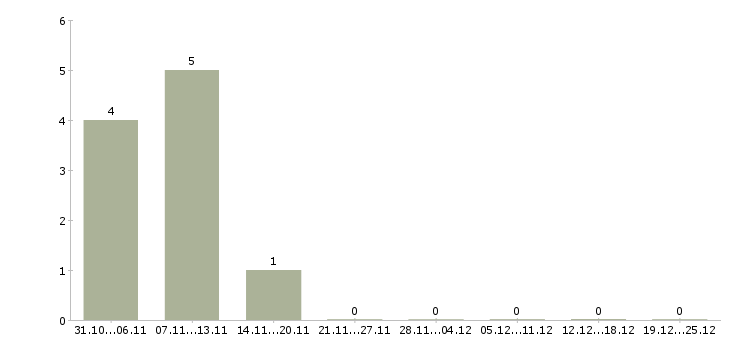 Работа мастер приемщик автомобилей в Новосибирске - Число вакансий в Новосибирске по специальности мастер приемщик автомобилей за 2 месяца