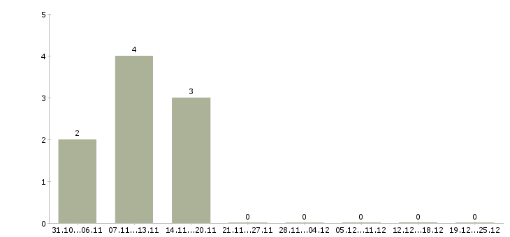 Работа требуются менеджеры на удаленную работу в Тольятти - Число вакансий в Тольятти по специальности требуются менеджеры на удаленную работу за 2 месяца