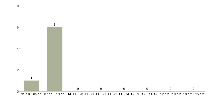 Работа руководитель отдела внедрения в Ульяновске - Число вакансий в Ульяновске по специальности руководитель отдела внедрения за 2 месяца