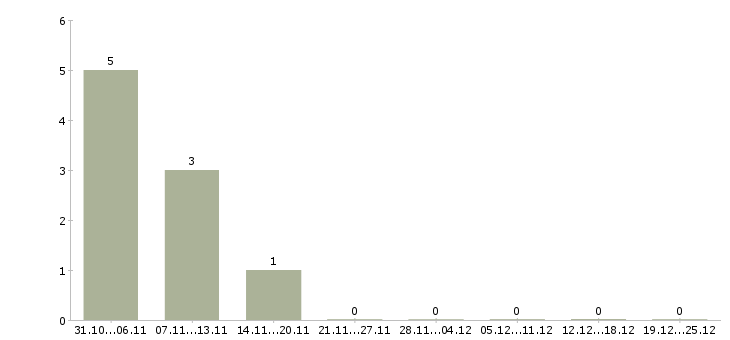 Работа специалист с опытом руководителя в Чебоксарах - Число вакансий в Чебоксарах по специальности специалист с опытом руководителя за 2 месяца