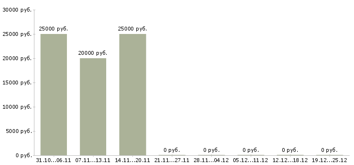 Вакансии администратор по работе с документами в Туле - Медиана зарплат администратор по работе с документами в Туле за 2 месяца