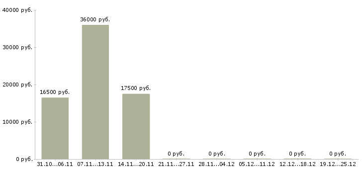 Вакансии грузчик в сеть магазинов в Иваново - Медиана зарплат грузчик в сеть магазинов в Иваново за 2 месяца