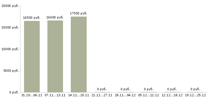 Вакансии грузчик в сеть магазинов в Курске - Медиана зарплат грузчик в сеть магазинов в Курске за 2 месяца