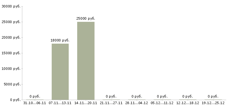Вакансии грузчик на склад магазина в Новосибирске - Медиана зарплат грузчик на склад магазина в Новосибирске за 2 месяца