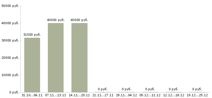 Вакансии компания ведет набор сотрудников в Пскове - Медиана зарплат компания ведет набор сотрудников в Пскове за 2 месяца