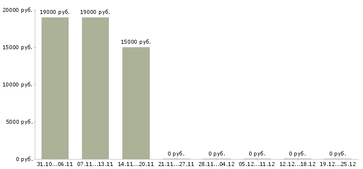 Вакансии консультант диспетчер в Барнауле - Медиана зарплат консультант диспетчер в Барнауле за 2 месяца