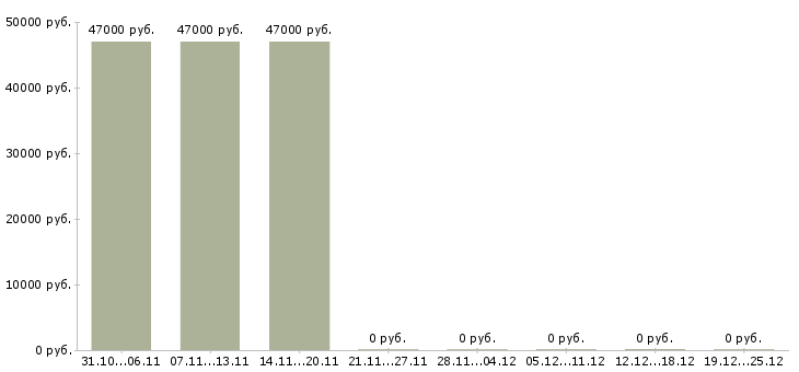 Вакансии менеджер по открытию счетов Бурятия - Медиана зарплат менеджер по открытию счетов Бурятия за 2 месяца