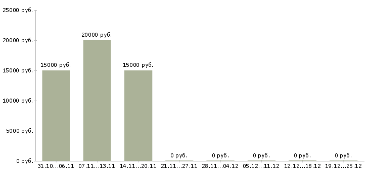 Вакансии оператор пк свободный график в Брянске - Медиана зарплат оператор пк свободный график в Брянске за 2 месяца