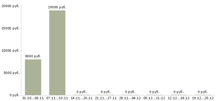 Вакансии оператор пк свободный график в Оренбурге - Медиана зарплат оператор пк свободный график в Оренбурге за 2 месяца