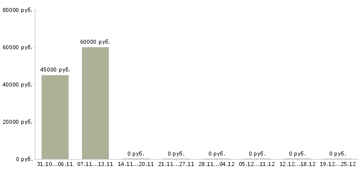 Вакансии программист 1c в Воронеже - Медиана зарплат программист 1c в Воронеже за 2 месяца