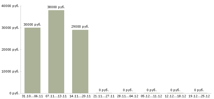 Вакансии рабочий кондитерского производства в Краснодаре - Медиана зарплат рабочий кондитерского производства в Краснодаре за 2 месяца