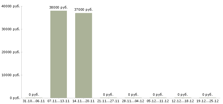 Вакансии специалист по информационному обслуживанию в Владивостоке - Медиана зарплат специалист по информационному обслуживанию в Владивостоке за 2 месяца