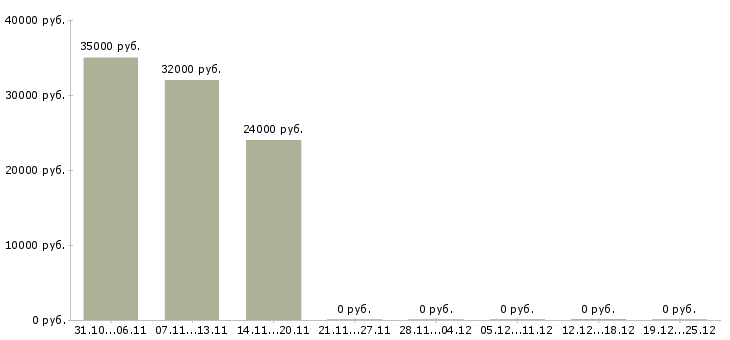 Вакансии специалист по региональному развитию в Оренбурге - Медиана зарплат специалист по региональному развитию в Оренбурге за 2 месяца