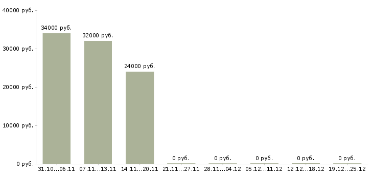 Вакансии специалист регионального развития в Оренбурге - Медиана зарплат специалист регионального развития в Оренбурге за 2 месяца