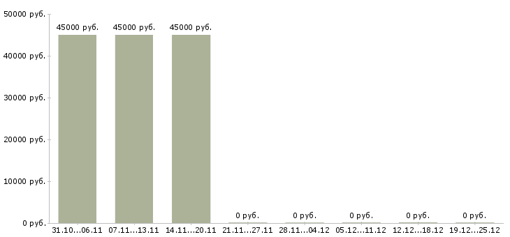 Вакансии требуется менеджер работе с клиентами в Раменском - Медиана зарплат требуется менеджер работе с клиентами в Раменском за 2 месяца