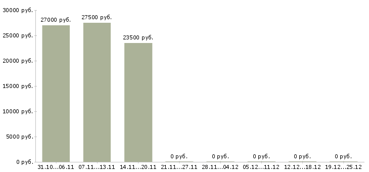 Вакансии требуется управляющая компанией в Архангельске - Медиана зарплат требуется управляющая компанией в Архангельске за 2 месяца