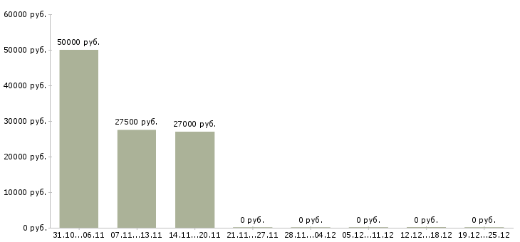 Вакансии требуется управляющая компанией в Сыктывкаре - Медиана зарплат требуется управляющая компанией в Сыктывкаре за 2 месяца