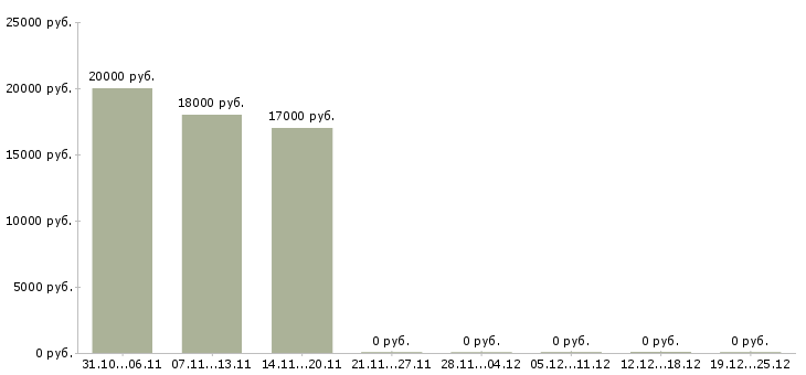 Вакансии удаленная без продаж в Сыктывкаре - Медиана зарплат удаленная без продаж в Сыктывкаре за 2 месяца