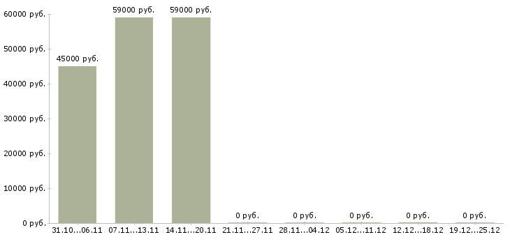 Вакансии фасовщик продукции в Пензе - Медиана зарплат фасовщик продукции в Пензе за 2 месяца