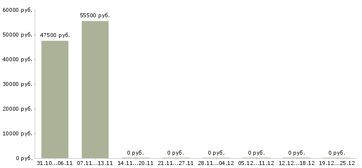 Вакансии фрезеровщик 3 разряда в Ярославле - Медиана зарплат фрезеровщик 3 разряда в Ярославле за 2 месяца