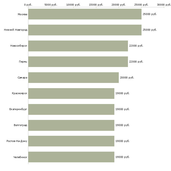 Поиск работы диспетчер консультант-Медиана зарплаты для вакансии «диспетчер консультант» в других городах