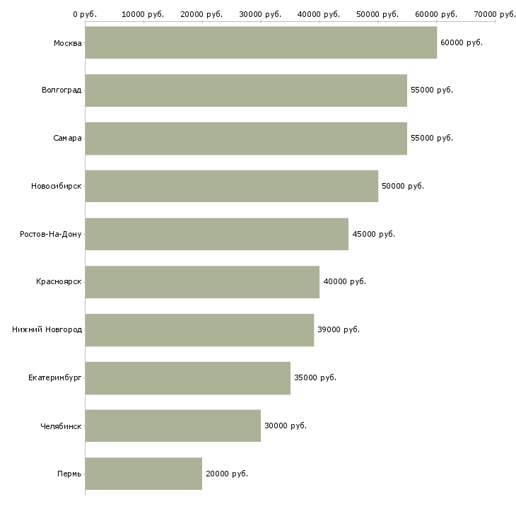 Поиск работы рабочий в производственный отдел-Медиана зарплаты для вакансии «рабочий в производственный отдел» в других городах