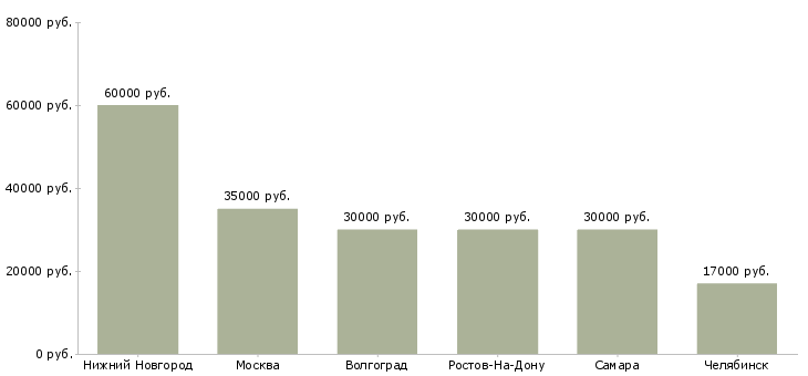 Поиск работы разнорабочий теплицы-Медиана зарплаты для вакансии «разнорабочий теплицы» в других городах