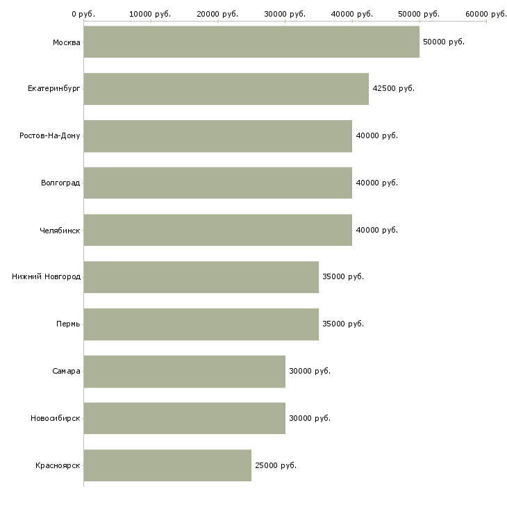 Поиск работы специалист группы продаж-Медиана зарплаты для вакансии «специалист группы продаж» в других городах