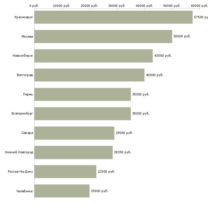 Поиск работы специалист по транспортной логистике-Медиана зарплаты для вакансии «специалист по транспортной логистике» в других городах