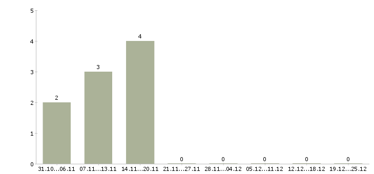 Работа специалист группы продаж в Владимире - Число вакансий в Владимире по специальности специалист группы продаж за 2 месяца