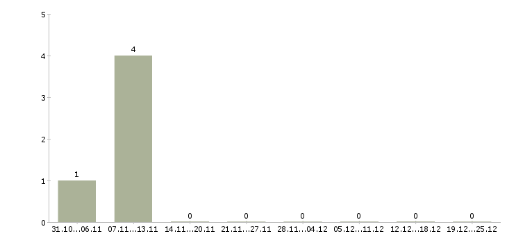 Работа сотрудник по работе с персоналом в Волжском - Число вакансий в Волжском по специальности сотрудник по работе с персоналом за 2 месяца