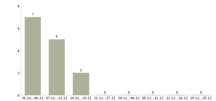 Работа требуется управляющая компанией в Костроме - Число вакансий в Костроме по специальности требуется управляющая компанией за 2 месяца