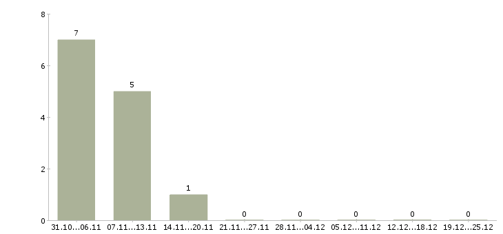 Работа рабочий кондитерского производства в Краснодаре - Число вакансий в Краснодаре по специальности рабочий кондитерского производства за 2 месяца