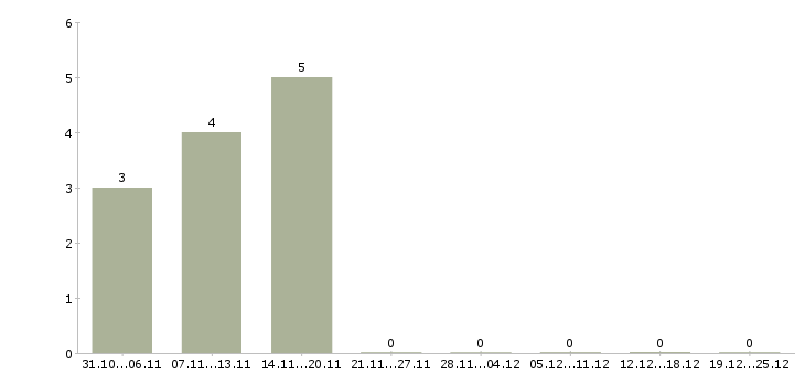 Работа грузчик в сеть магазинов в Курске - Число вакансий в Курске по специальности грузчик в сеть магазинов за 2 месяца