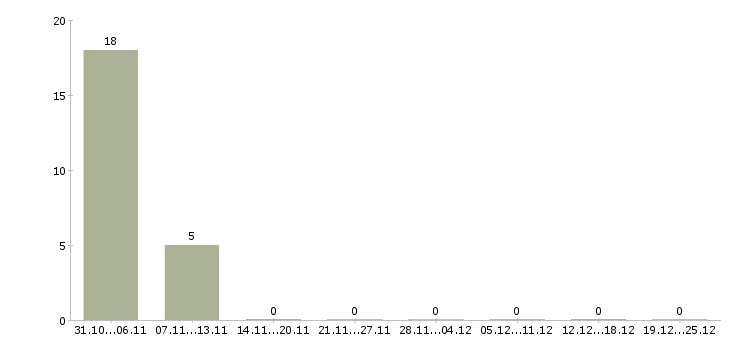 Работа комплектовщицы на подработку в Москве - Число вакансий в Москве по специальности комплектовщицы на подработку за 2 месяца