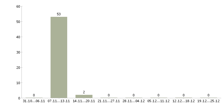 Работа сменный технолог в Раменском - Число вакансий в Раменском по специальности сменный технолог за 2 месяца