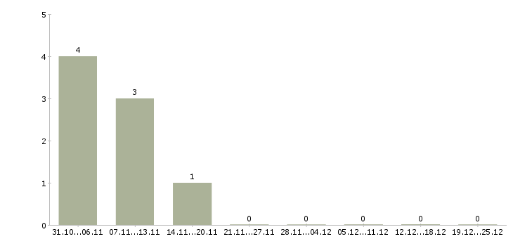 Работа специалист по доставке в Смоленске - Число вакансий в Смоленске по специальности специалист по доставке за 2 месяца