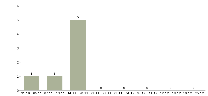 Работа менеджер по открытию счетов в Тольятти - Число вакансий в Тольятти по специальности менеджер по открытию счетов за 2 месяца