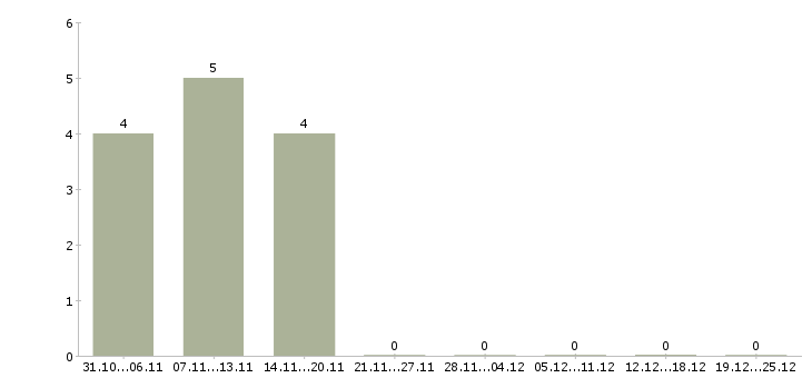 Работа сотрудник для работы с персоналом в Чите - Число вакансий в Чите по специальности сотрудник для работы с персоналом за 2 месяца