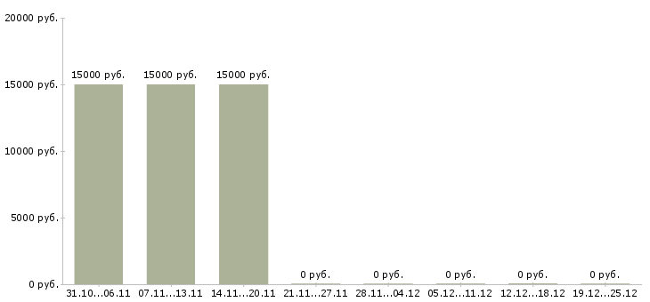 Вакансии администратор на 4 часа Башкортостан - Медиана зарплат администратор на 4 часа Башкортостан за 2 месяца