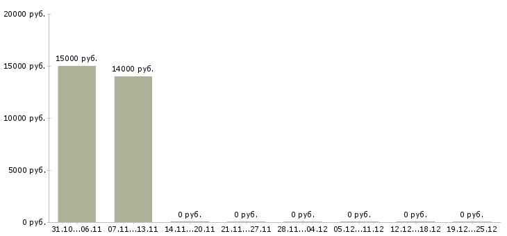 Вакансии без навыков и опыта Чувашия - Медиана зарплат без навыков и опыта Чувашия за 2 месяца
