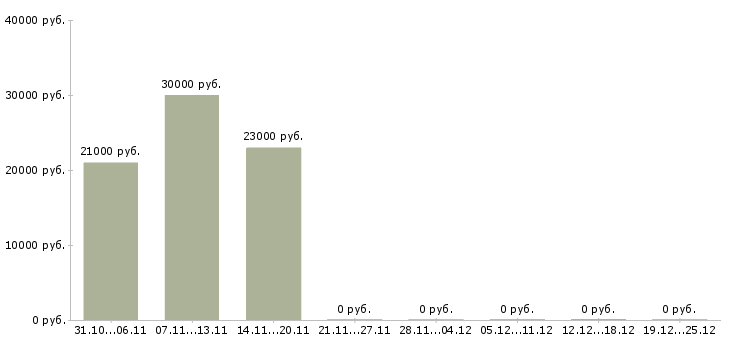 Вакансии водитель на газель категории в в Уфе - Медиана зарплат водитель на газель категории в в Уфе за 2 месяца