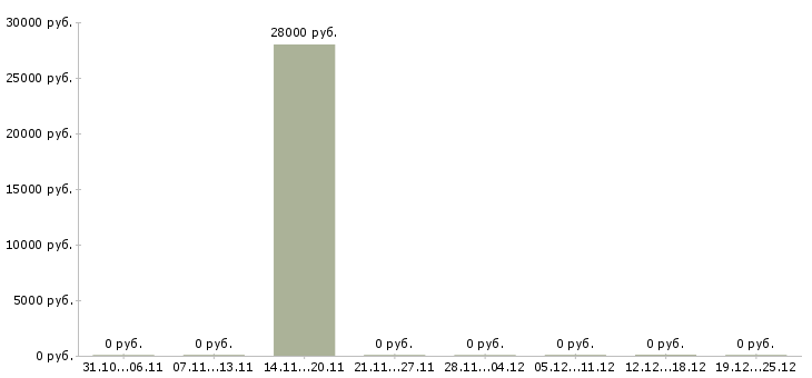 Вакансии делопроизводитель канцелярии Санкт-петербург - Медиана зарплат делопроизводитель канцелярии Санкт-петербург за 2 месяца