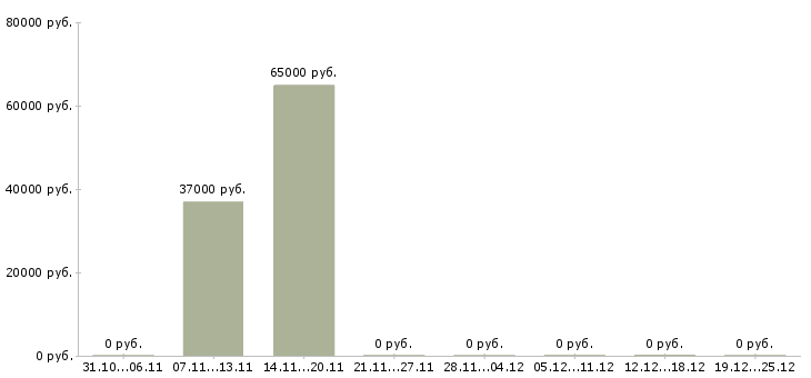 Вакансии дневной кассир в Дмитрове - Медиана зарплат дневной кассир в Дмитрове за 2 месяца
