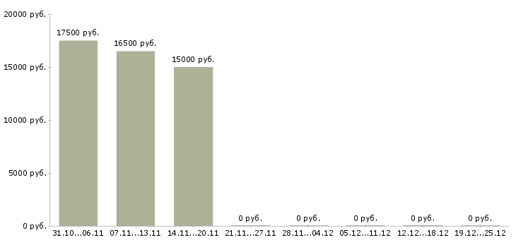 Вакансии дополнительная удаленная работа в Саранске - Медиана зарплат дополнительная удаленная работа в Саранске за 2 месяца