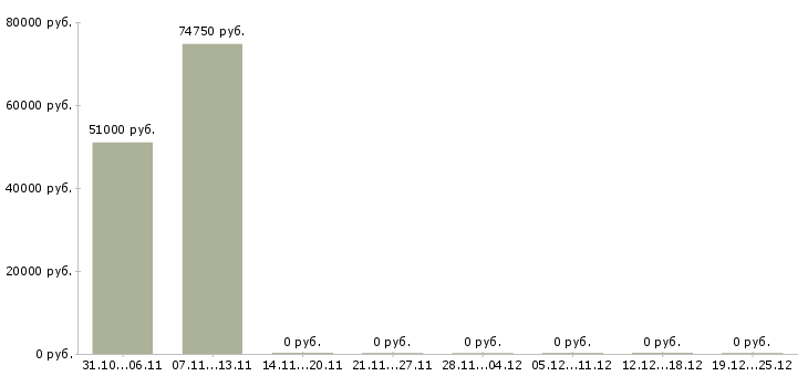 Вакансии инженер по планированию производства в Екатеринбурге - Медиана зарплат инженер по планированию производства в Екатеринбурге за 2 месяца