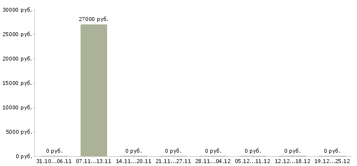 Вакансии менеджер по продвижению сайта в Саранске - Медиана зарплат менеджер по продвижению сайта в Саранске за 2 месяца