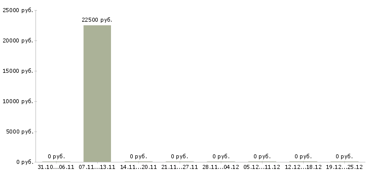 Вакансии менеджер по продвижению сайтов в Кургане - Медиана зарплат менеджер по продвижению сайтов в Кургане за 2 месяца